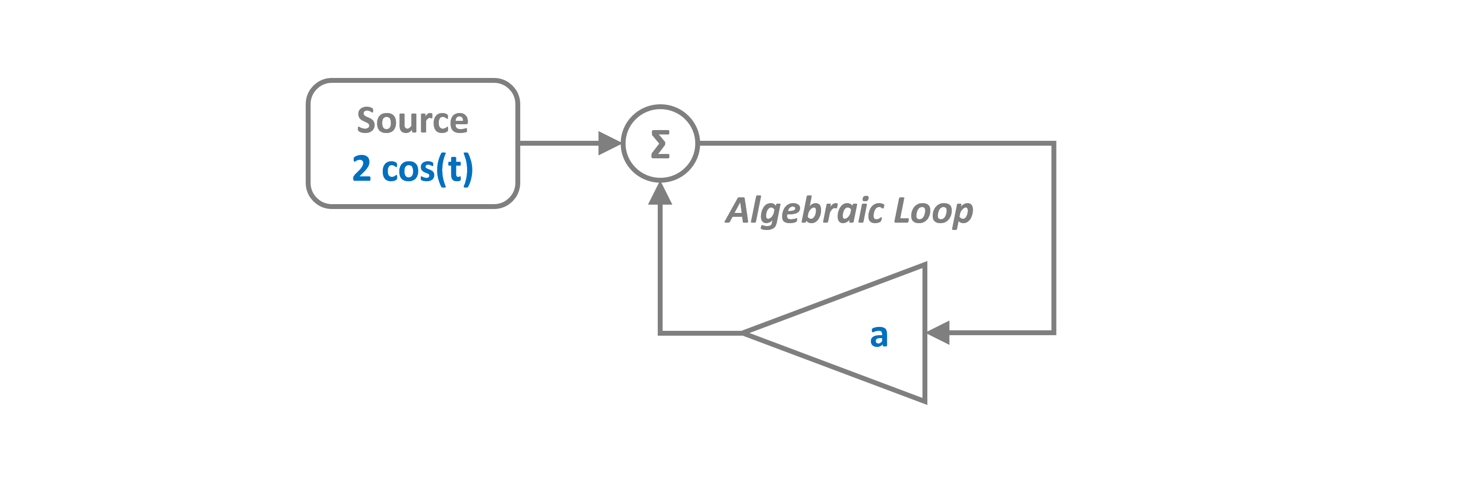 Algebraic Loop