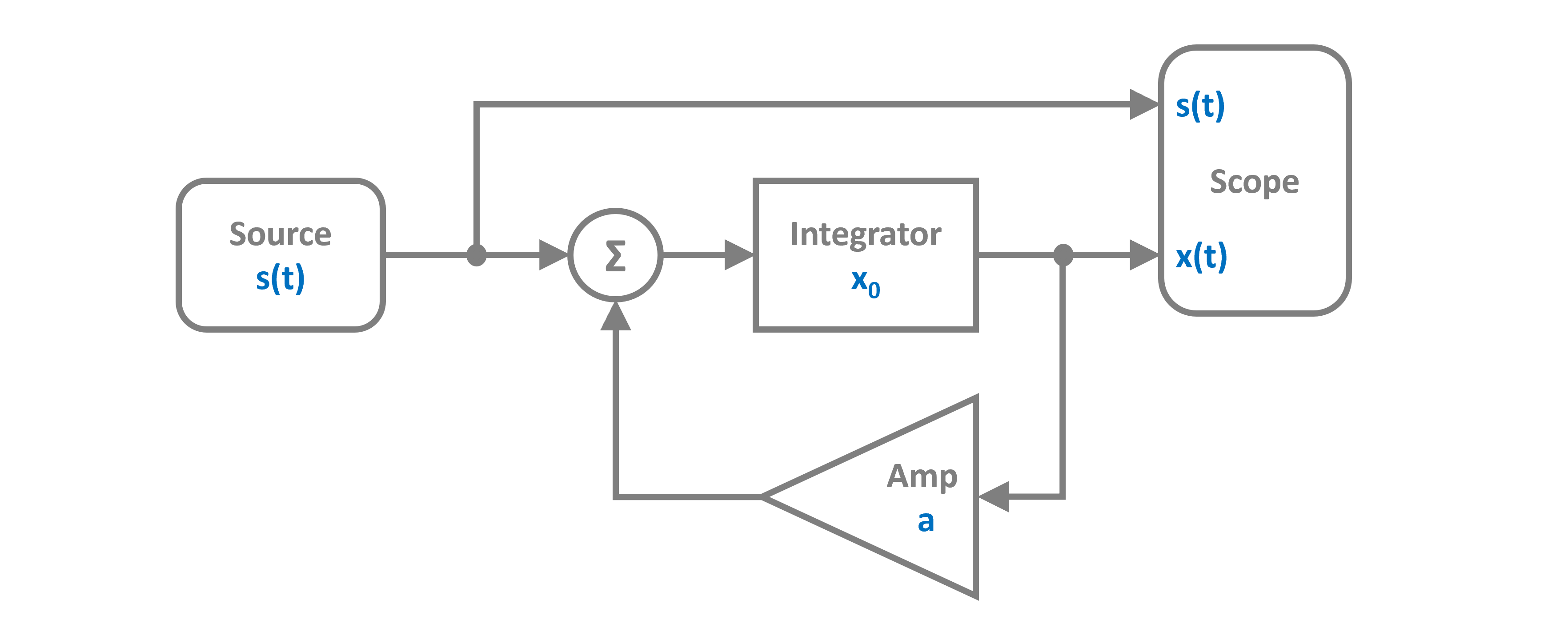 Linear Feedback System