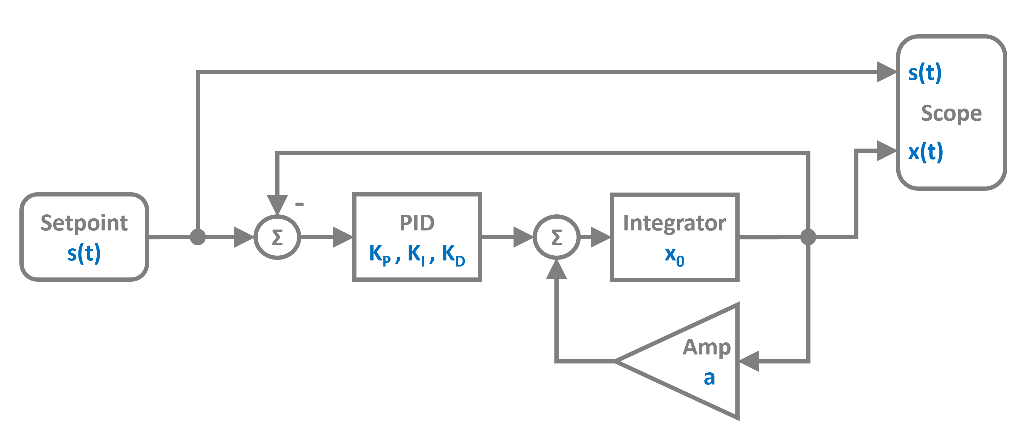 PID Controller