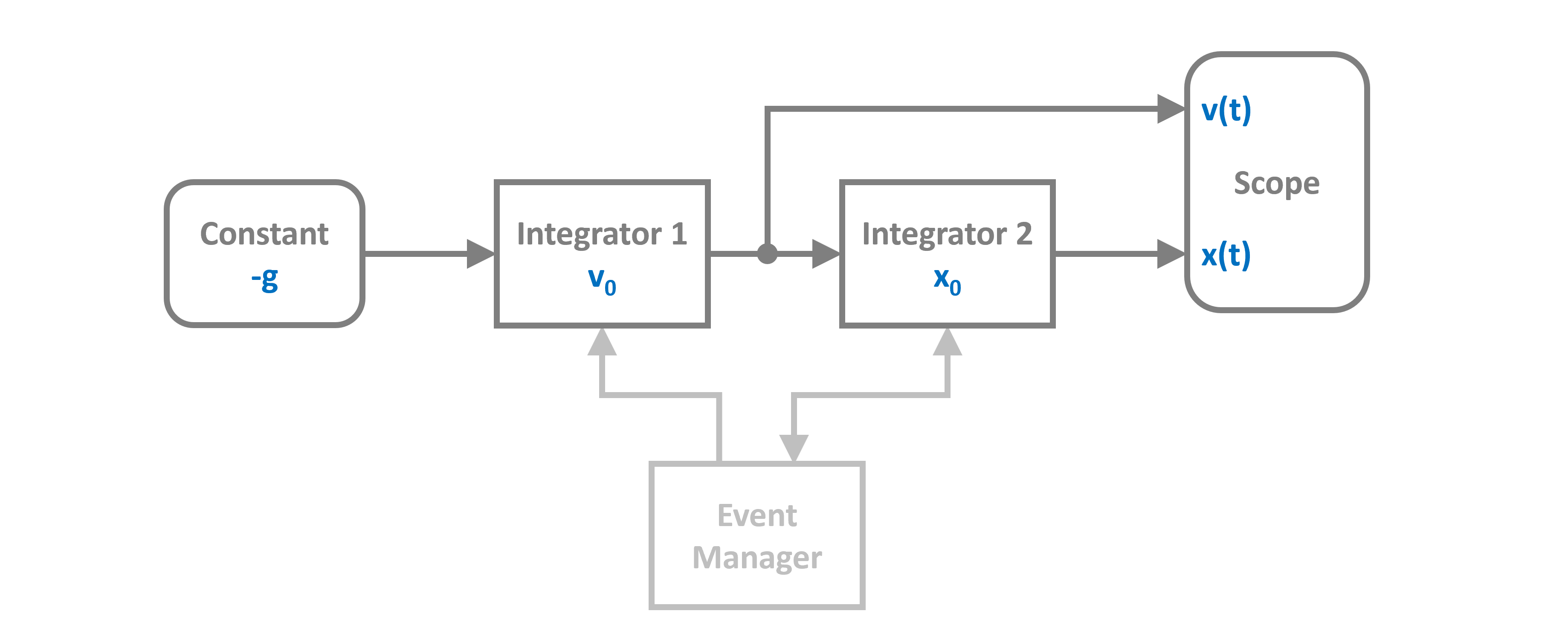 block diagram of the bouncing ball system