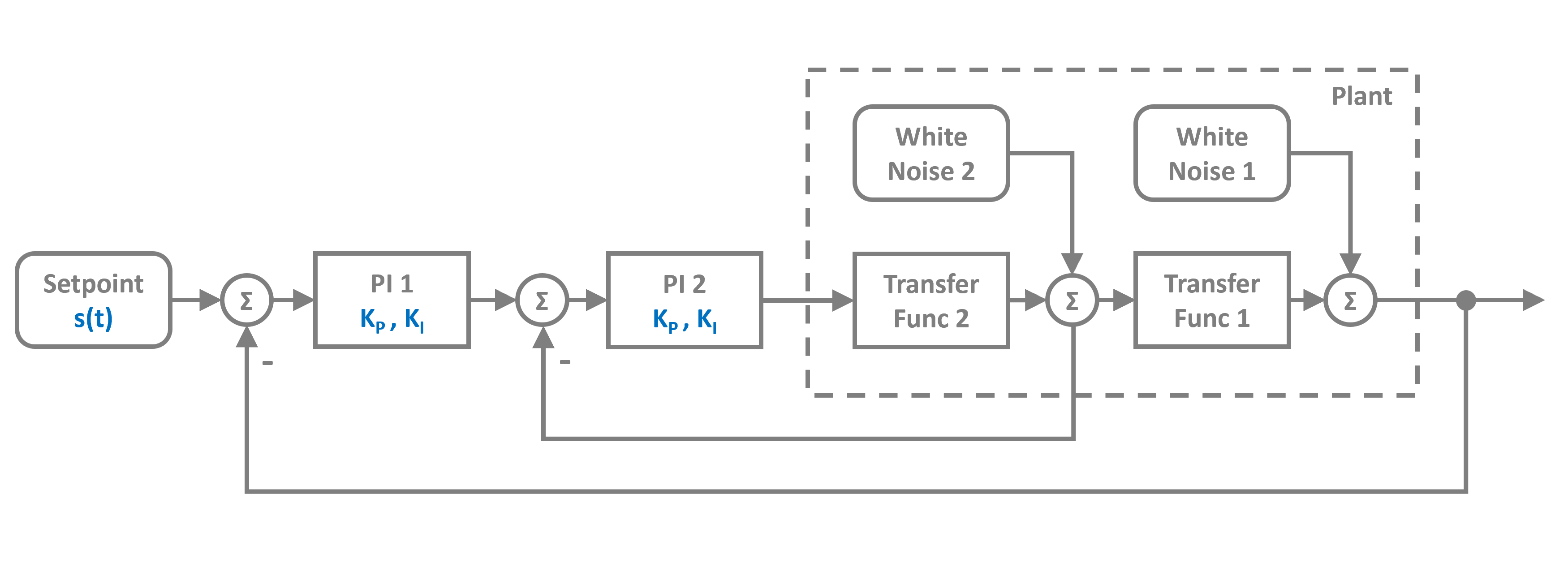 Cascade Controller