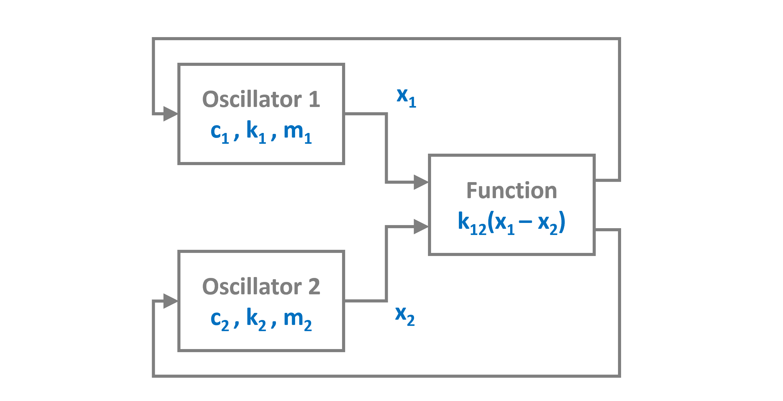block diagram of two coupled ODE blocks with Scope