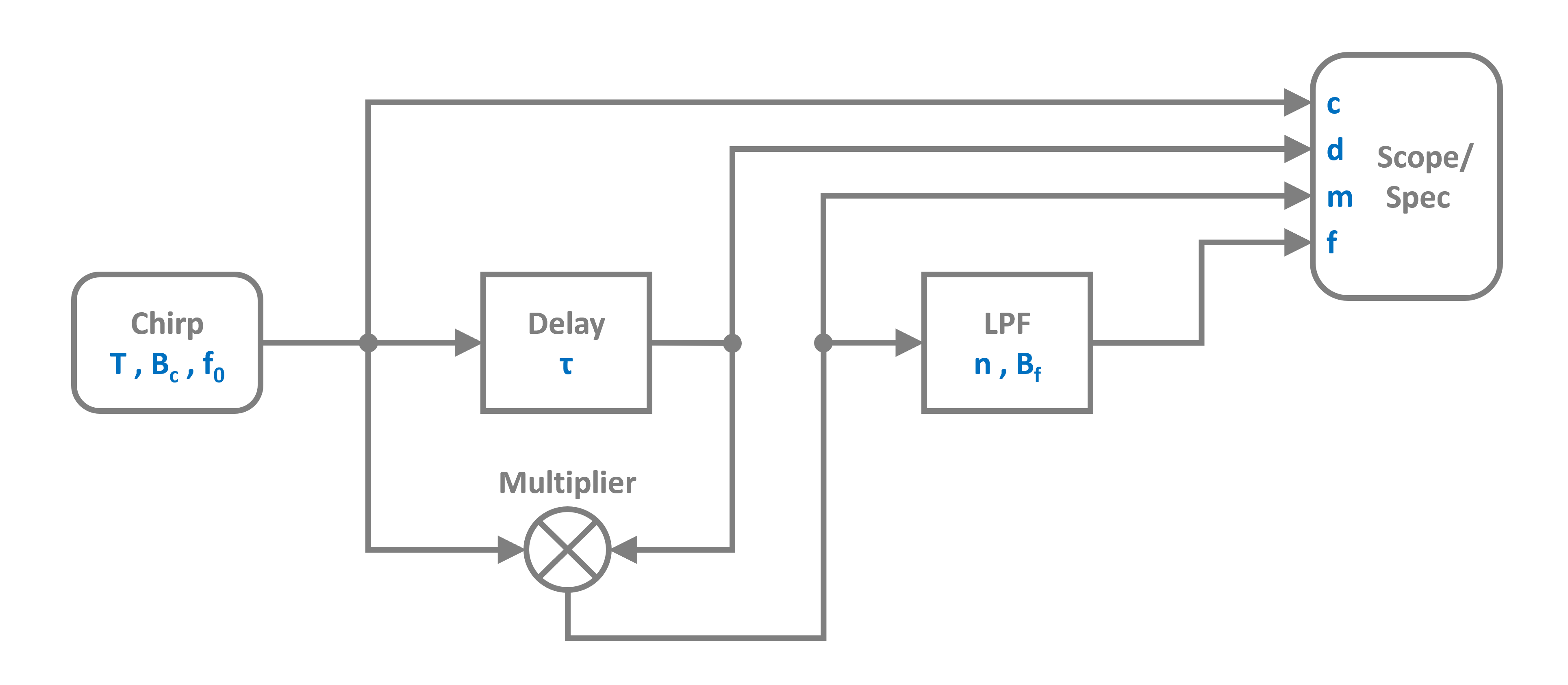 block diagram of simple fmcw radar system