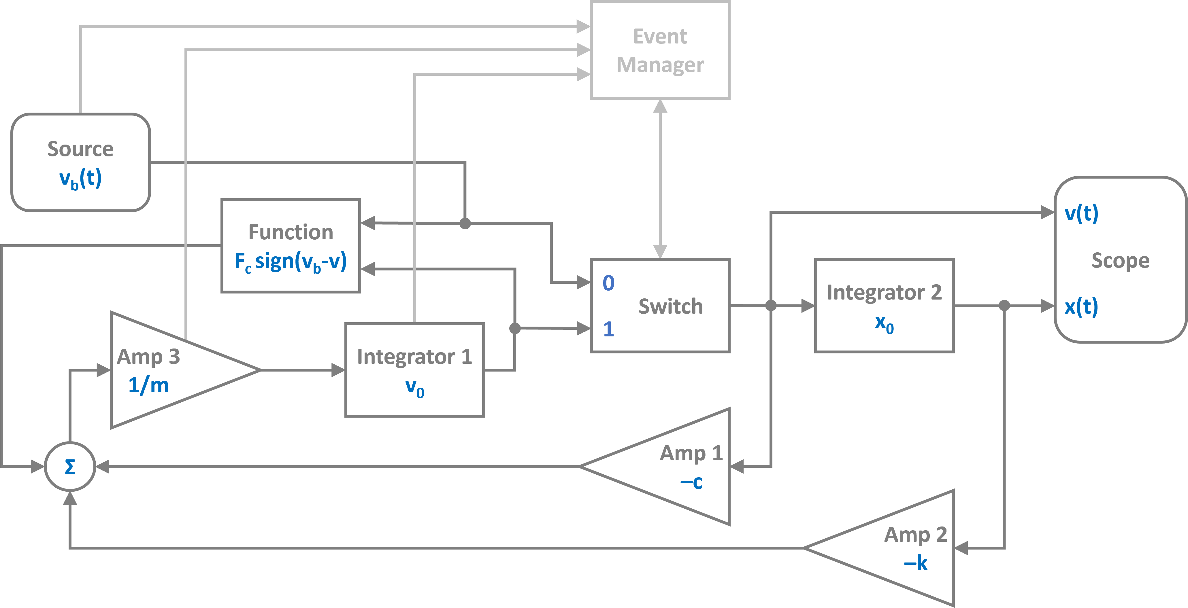 block diagram of stick slip system