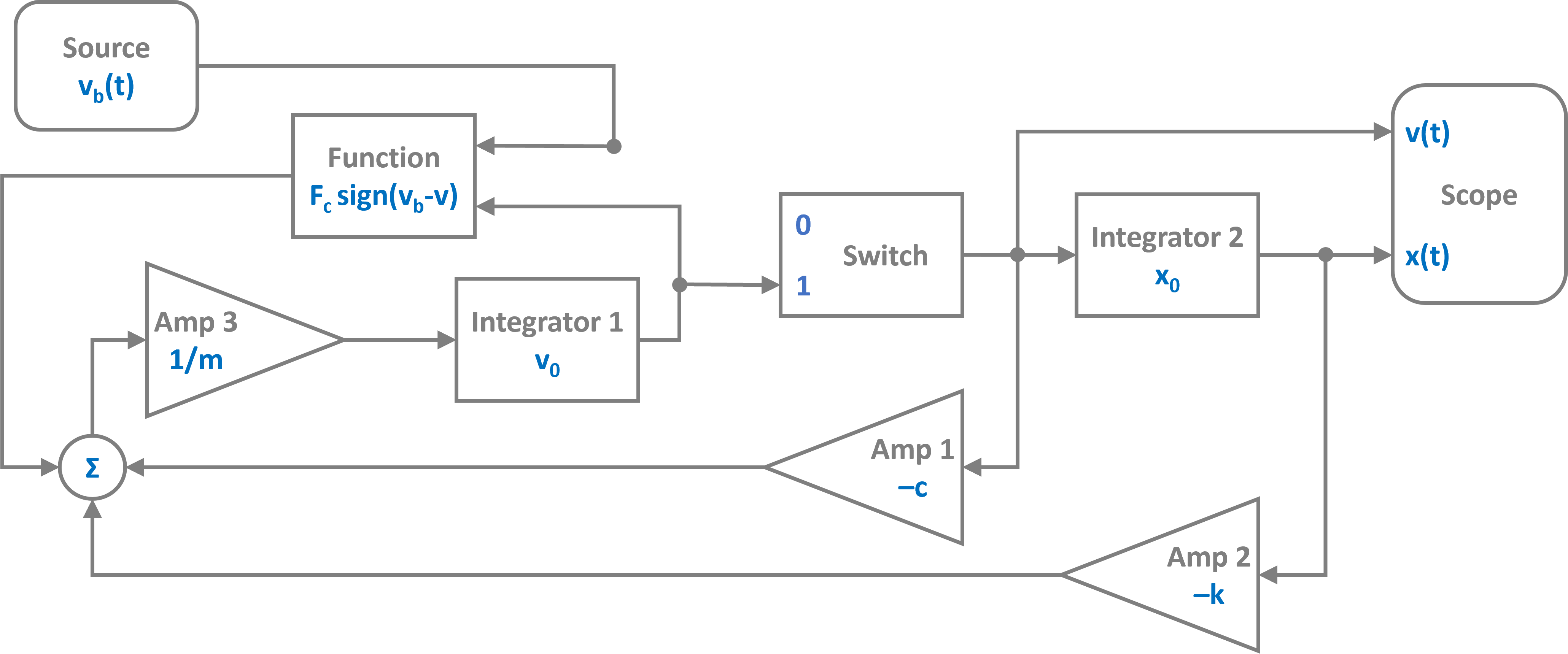 block diagram of stick slip system, slip state