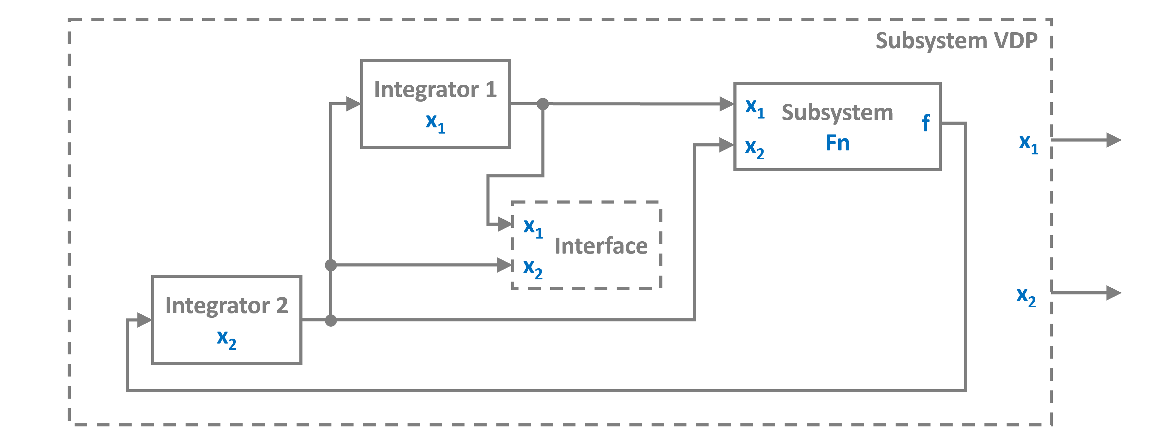 vanderpol ODE as a subsystem