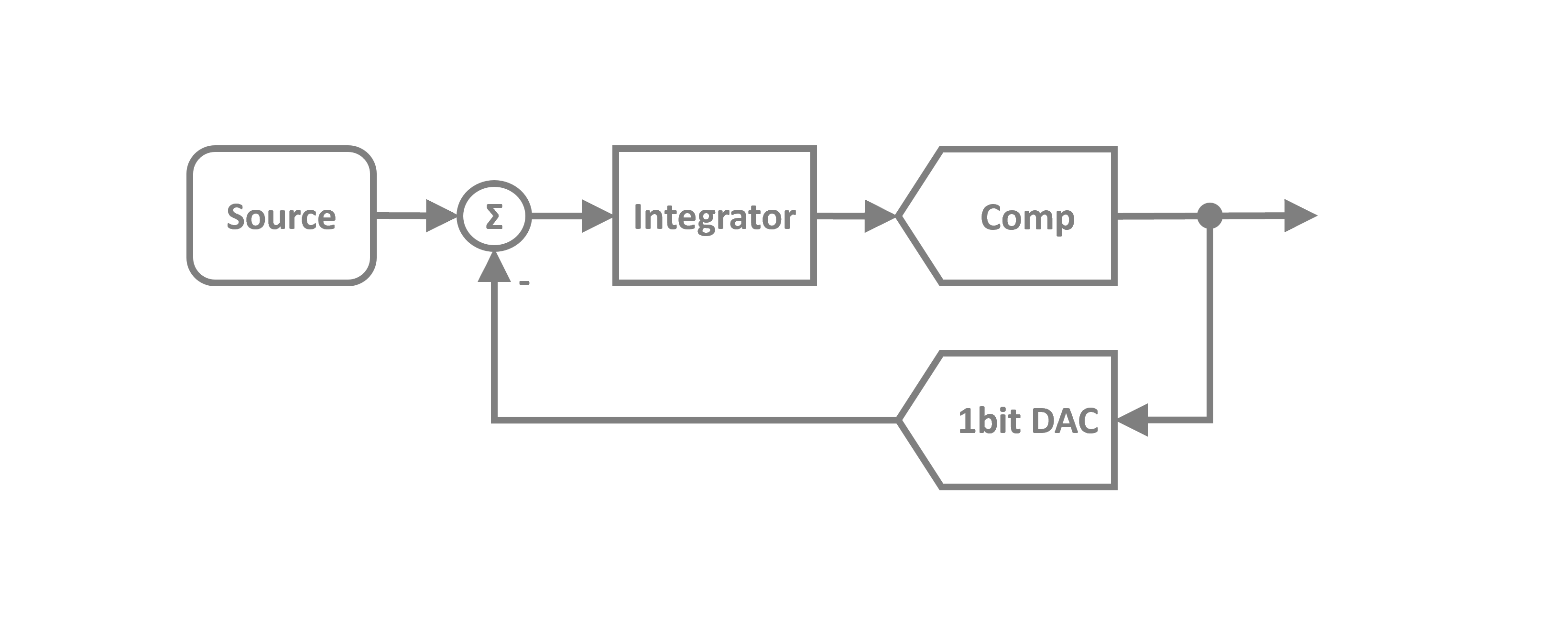 block diagram of delta sigma adc