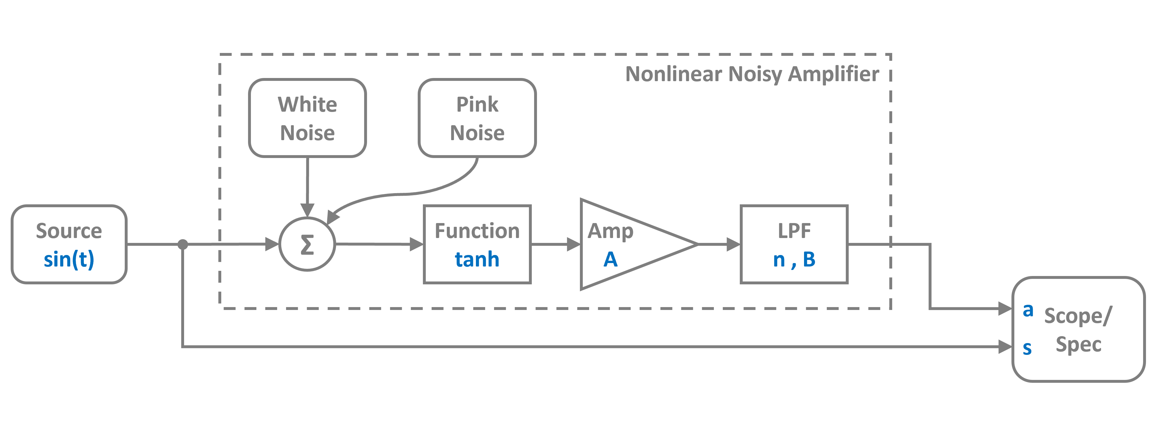 block diagram of nonlinear noisy amplifier