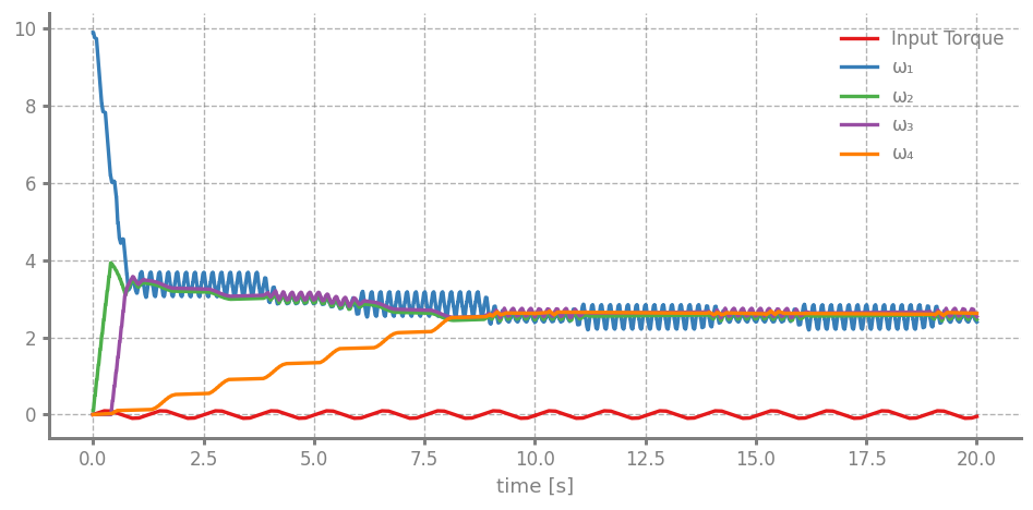 Output